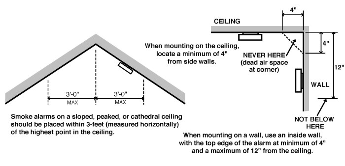 Vaulted detector placement ceilings minimum